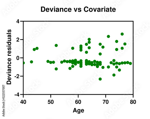 Deviance residuals vs covariate plots are used to test the linearity assumption of each of the covariates during validation of Cox regression models.