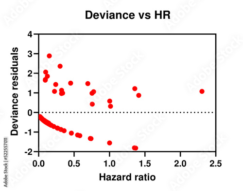 Deviance vs hazard ratios (HR) graph of of residuals is used to examine the data for the presence of outliers. It is part of the validation of Cox regression model used commonly in biostatistics.