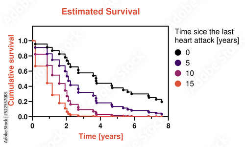 Plot depicting estimated survival in patients based on time elapsed from the last event of heart attack. The data originate from Cox proportional hazards regression, a sophisticated statistical model. photo