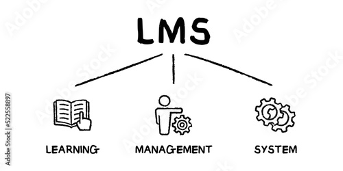 LMS - learning, management, system acronym concept vector illustration with keywords and icons