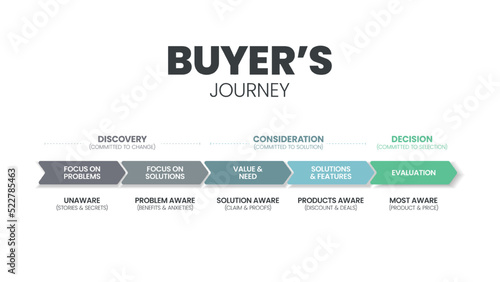 Buyer's Journey banner template with 5 options such as focus on problems, solution, value and need, solution and features and evaluation. Slide business and marketing presentation infographic vector.