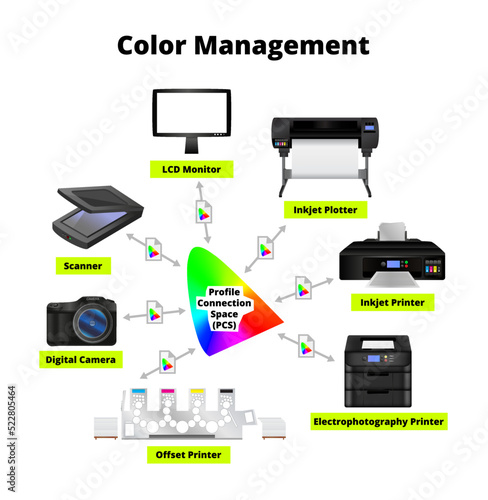 Color management. Conversion between the colors of input and output peripheral devices from one color space to another using CMM color management module, profile connection space PCS and ICC profile. photo