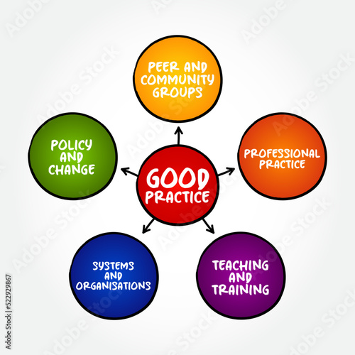 Good practice examples mind map concept for presentations and reports