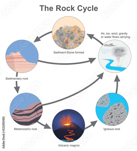 The Rock Cycle, Diagram types of a stone in cycle naturally occurring. .