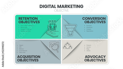 Digital Marketing Objective strategy infographic template has 4 steps to analyze such as conversion objective, acquisition objective, advocacy objective and retention objectves. Business presentation.