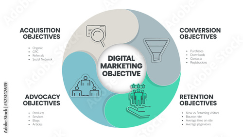 Digital Marketing Objective strategy infographic template has 4 steps to analyze such as conversion objective, acquisition objective, advocacy objective and retention objectves. Business presentation.