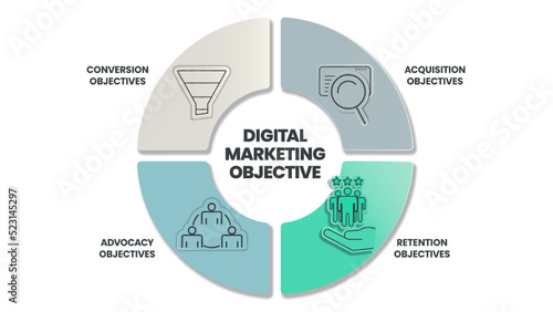 Digital Marketing Objective strategy infographic template has 4 steps to analyze such as conversion objective, acquisition objective, advocacy objective and retention objectves. Business presentation.