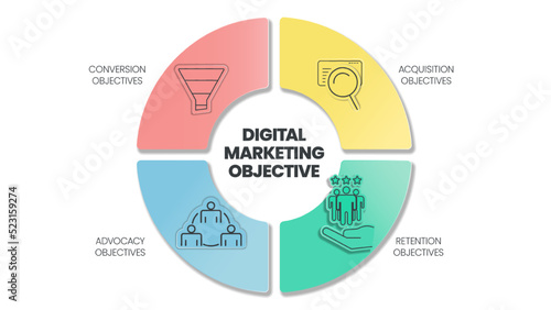 Digital Marketing Objective strategy infographic template has 4 steps to analyze such as conversion objective, acquisition objective, advocacy objective and retention objectves. Business presentation.