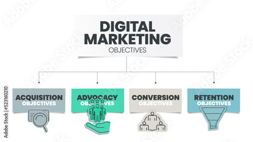 Digital Marketing Objective strategy infographic template has 4 steps to analyze such as conversion objective, acquisition objective, advocacy objective and retention objectves. Business presentation.