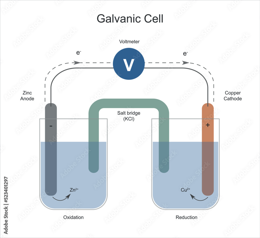 A galvanic cell or voltaic cell, is an electrochemical cell in which an