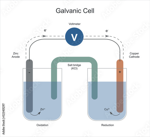A galvanic cell or voltaic cell, is an electrochemical cell in which an electric current is generated from spontaneous  Oxidation-Reduction reactions.