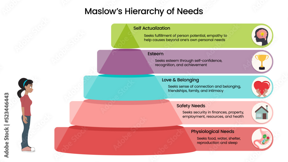 Maslow S Hierarchy Of Needs Vector Illustration Diagram With Icons Maslow S Hierarchy Of Needs Vector Illustration Diagram With Icons