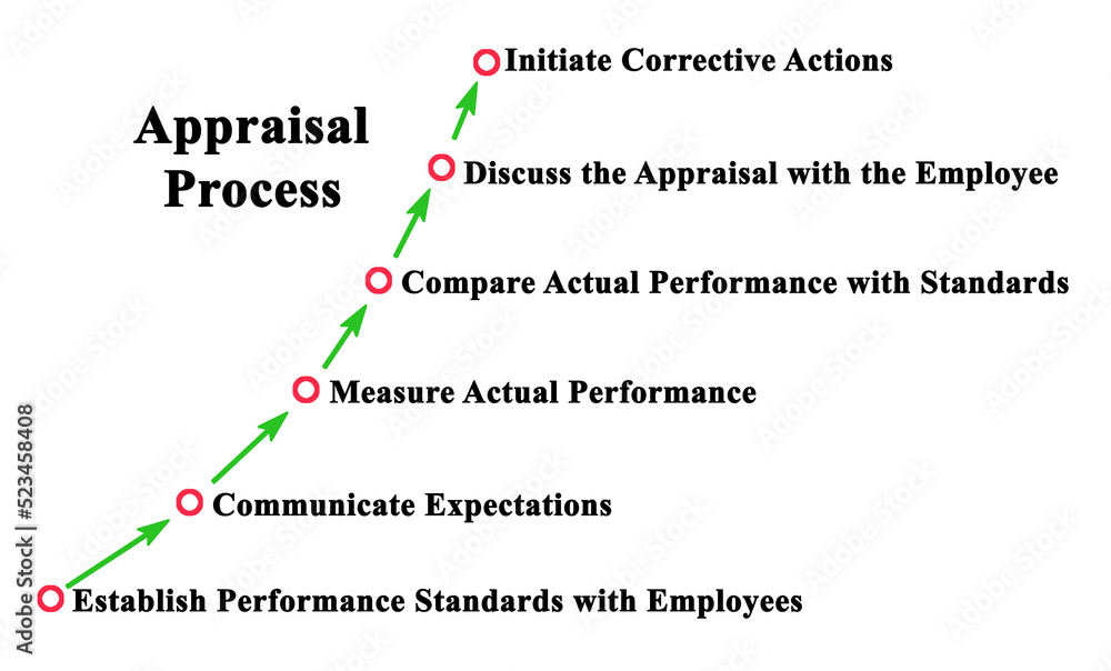  Six Components of Appraisal Process