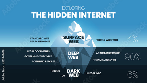 Exploring the Hidden Internet iceberg concept is 3 elements analyze 4% is the clearest surface web, 90% is deep web can not search and dark web is 6% encrypted TOR data network anonymous or hidden.