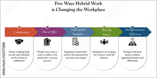 Visual representation of Five ways of Hybrid Work that is changing the work place with Icons and description placeholder in an Infographic template