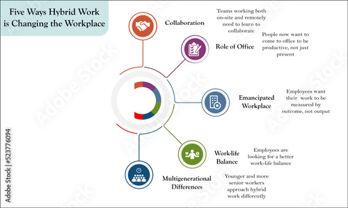 Visual representation of Five ways of Hybrid Work that is changing the work place with Icons and description placeholder in an Infographic template