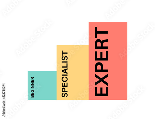 Skill level diagram