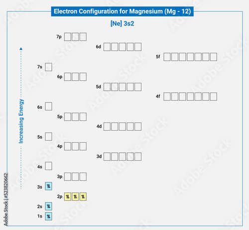 Electronic configuration of neutral Magnesium Ne 3s2