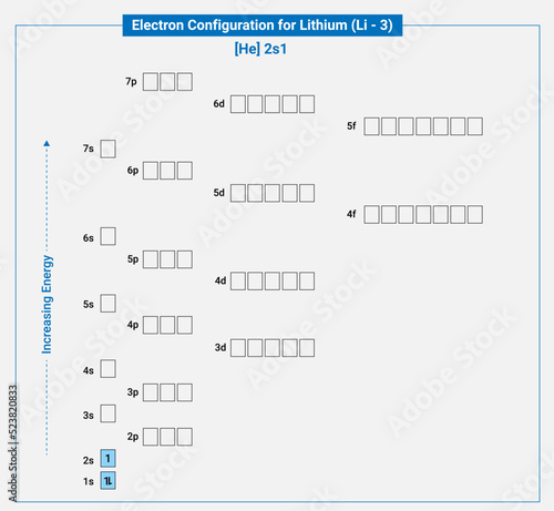 Electronic configuration of neutral Lithium He 2s1 photo