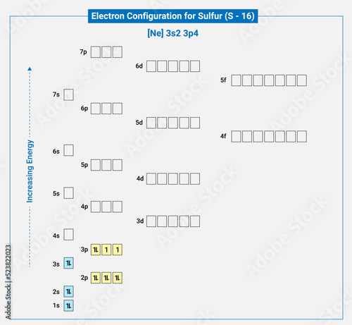Electronic configuration of neutral Sulfur, Ne 3s2 3p4