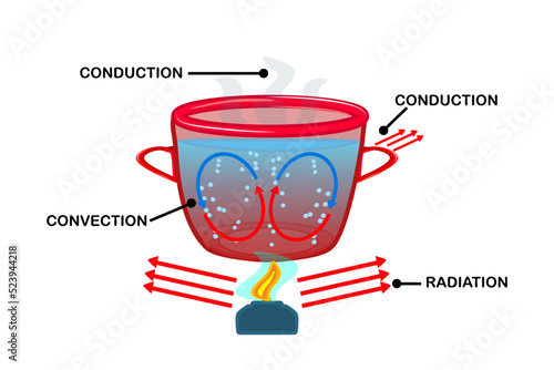 Heat transfer. Convection currents labeled diagram. Warm and cool molecules energy movement cycle scheme. Liquid substance convective heat transfer infographic.Boiling water in pot.Vector illustration