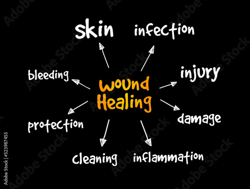 Wound Healing mind map, health concept for presentations and reports