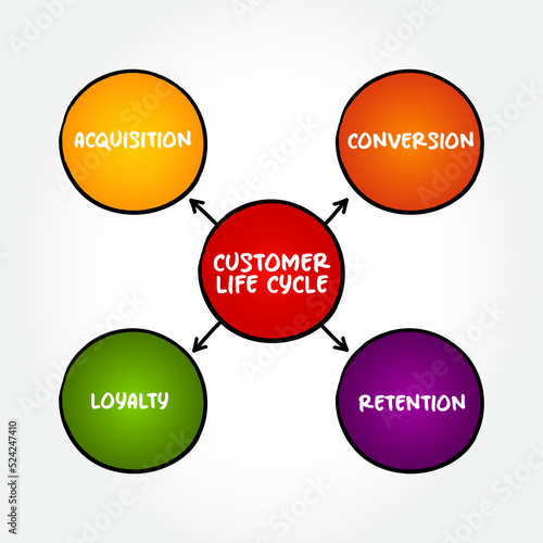 4 stages of Customer Life Cycle, mind map concept for presentations and reports