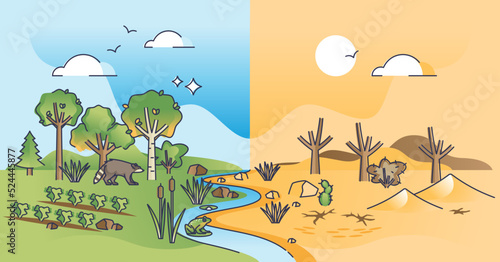 Desertification process as climate change to hot and dry soil outline concept. Compared green and sustainable nature versus desert like drought with cracked ground without water vector illustration.