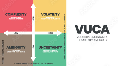 VUCA strategy infographic template has 4 steps to analyze such as Volatility, Uncertainty, Complexity and Ambiguity. Business visual slide metaphor template for presentation with creative illustration