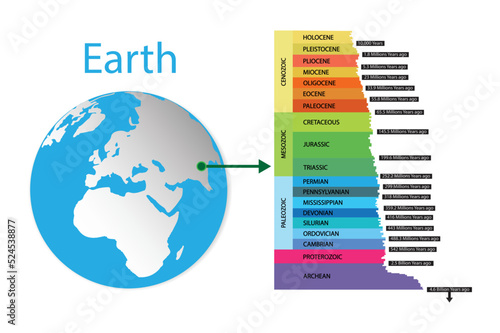illustration of biology and history of the Earth, Geologic time scale, geological time scale is a representation of time based on the rock record of Earth, The Four Eras of the Geologic Time Scale