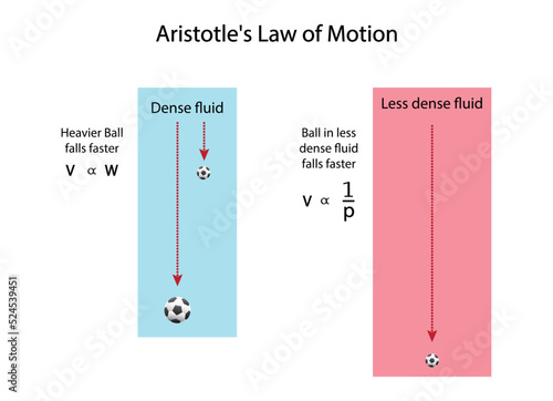 illustration of physics and The law of inertia, Aristotle's Laws of Motion, objects fall at a constant rate, that depends on their size and weight