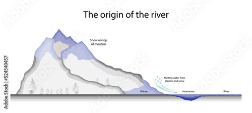 illustration of Biology and physics, The origin of the river, The place where a river begins is called its source. River sources are also called headwaters, Physical Geography