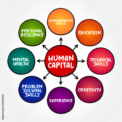 Human Capital is a concept used by social scientists to designate personal attributes considered useful in the production process, mind map concept background