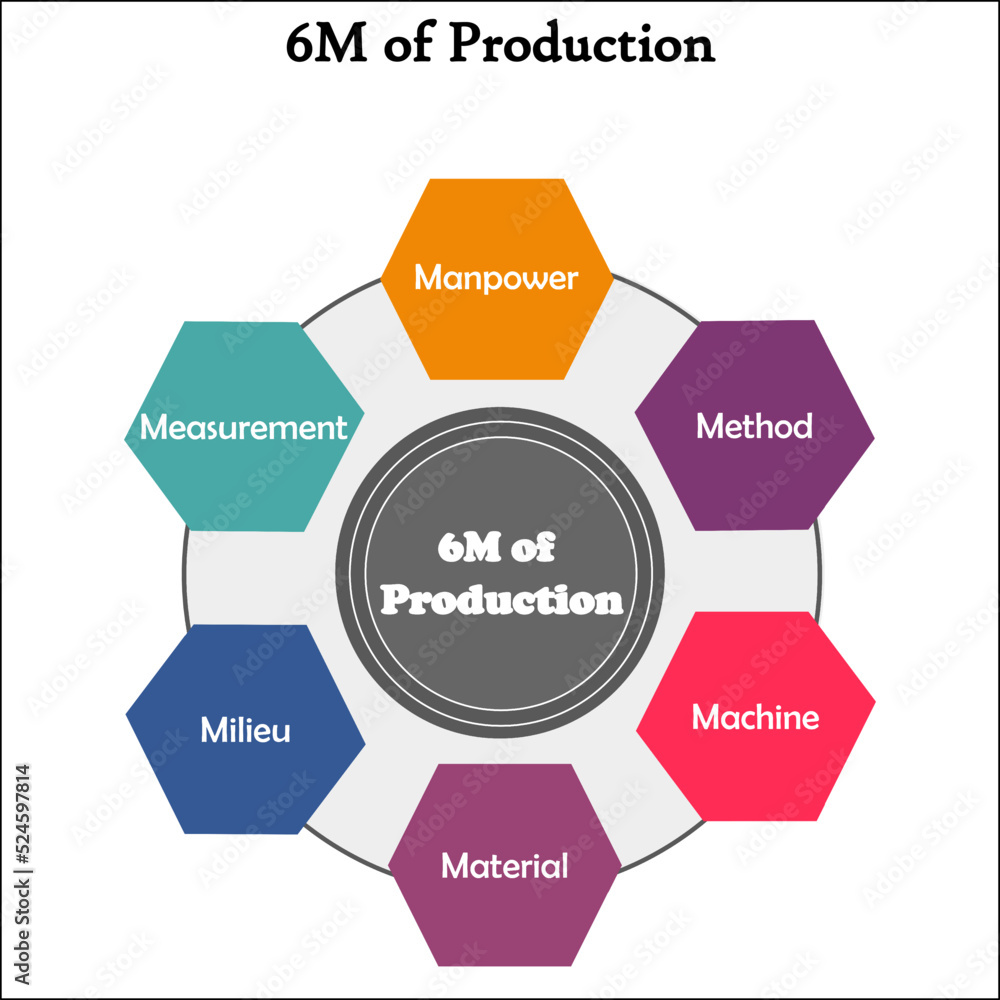 Fototapeta premium Six M of Production in an Infographic template