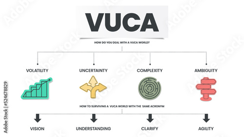 VUCA strategy infographic template has 4 steps to analyze such as Volatility, Uncertainty, Complexity and Ambiguity. VUCA world with the same acronym is  Vision, Understanding, Clarity and Agility.