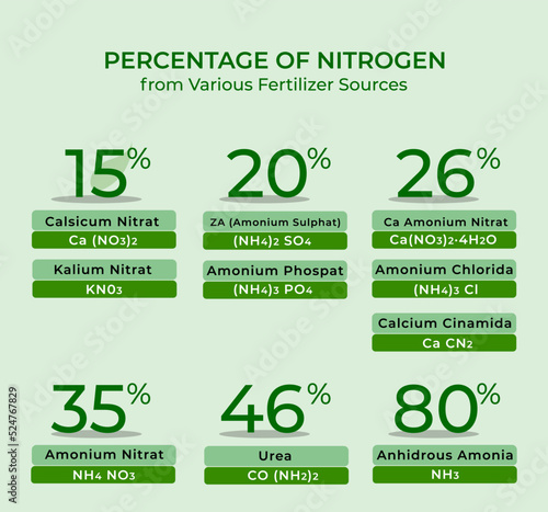 Percentage of nitrogen from various fertilizer sources