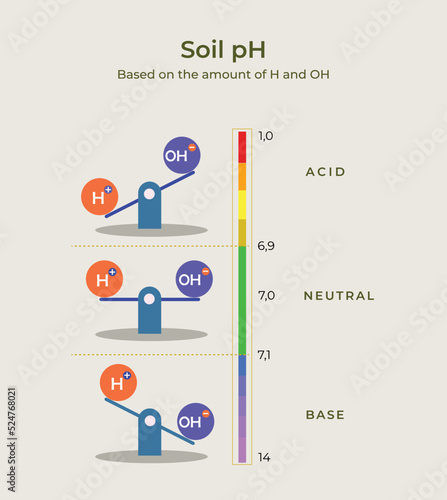 	
Soil ph based on amount of H and OH. Balancing of acid and base. alkaline level, acidity level for agriculture