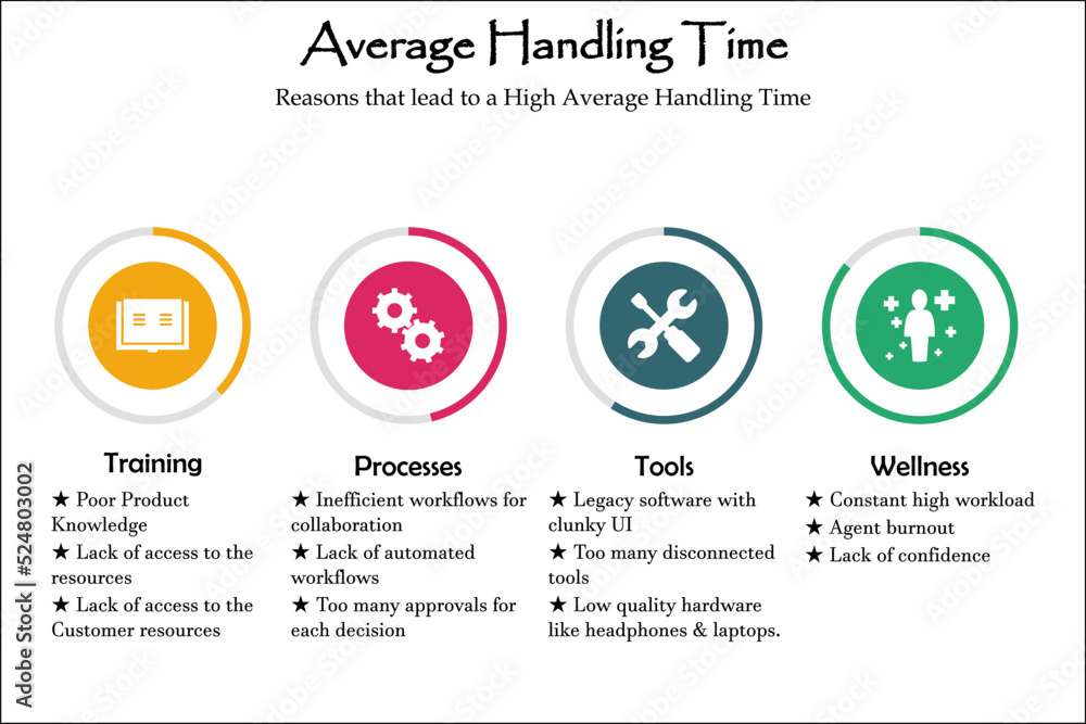 Average Handle Time with Icons and description placeholder in an Infographic template Average Handle Time with Icons and description placeholder in an Infographic template