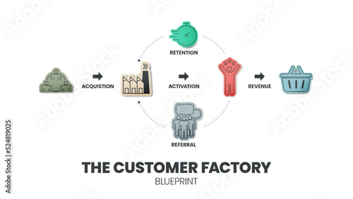 The Customer Factory Blueprint infographic template has 5 steps such as acquisition, activation, retention, referral, and revenue. Creative business visual slide metaphor template for presentation.