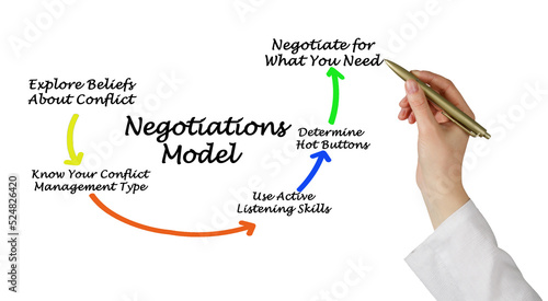 Five Components of Negotiations Model