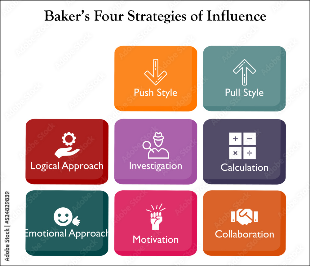 Fototapeta premium Baker's Four strategies of Influence with Icons in an Infographic template