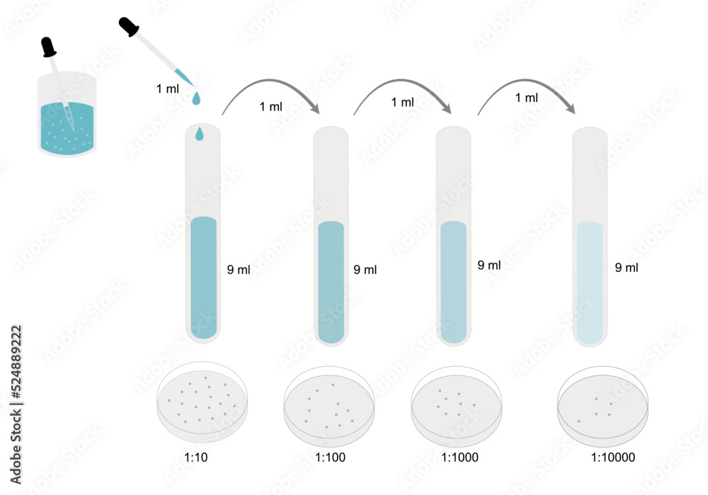The tenfold serial dilution of pathogen suspension in solution sample