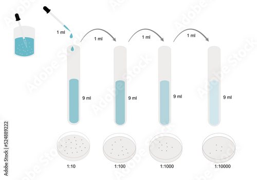 The ten-fold serial dilution of pathogen suspension in solution sample that  was diluted the number of microorganisms. The dilution sample was cultured and observed target pathogen. photo