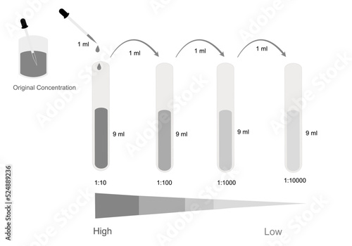 The ten-fold serial dilution to reduce the concentrated solution or original concentration that represents high to low concentration