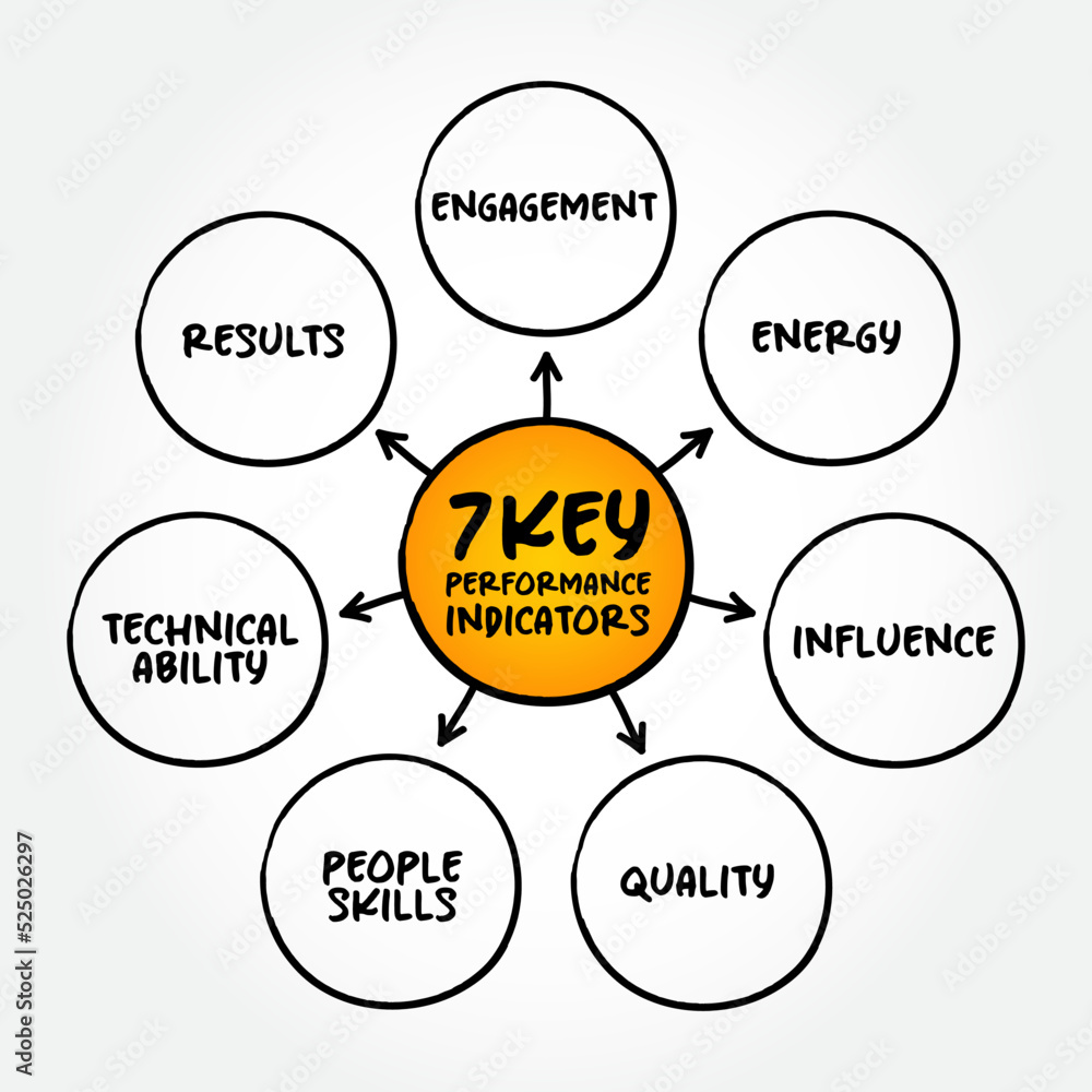 7 Key Performance Indicators are quantifiable measures that gauge a company's performance, mind map concept for presentations and reports