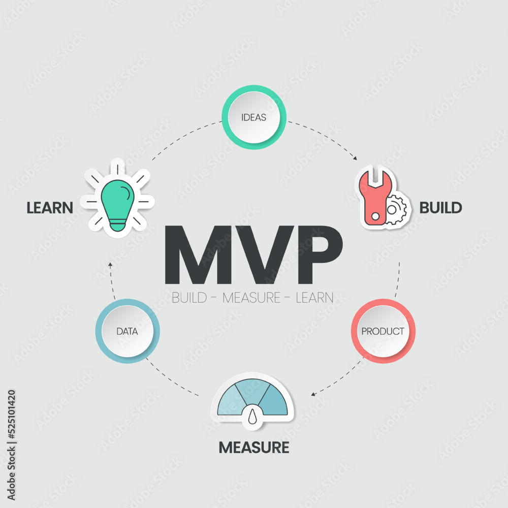 Minimum Viable Products (MVP) and Build-Measure-Learn loops infographic template has 3 steps to analyse such as biuld (product), measure (data) and learn (ideas). Creative business visual slide metaph Minimum Viable Products (MVP) and Build-Measure-Learn loops infographic template has 3 steps to analyse such as biuld (product), measure (data) and learn (ideas). Creative business visual slide metaph