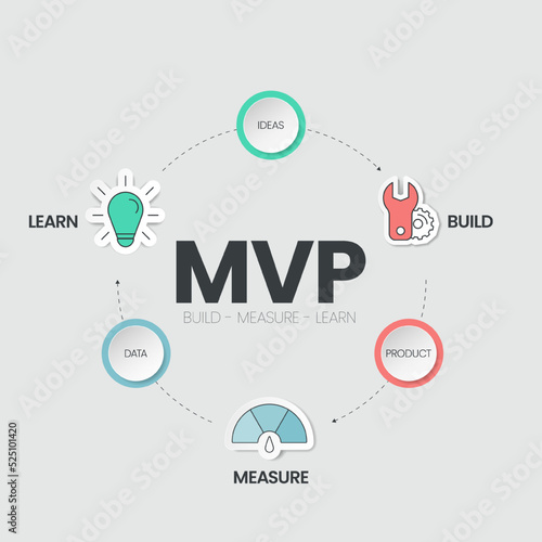 Minimum Viable Products (MVP) and Build-Measure-Learn loops infographic template has 3 steps to analyse such as biuld (product), measure (data) and learn (ideas). Creative business visual slide metaph