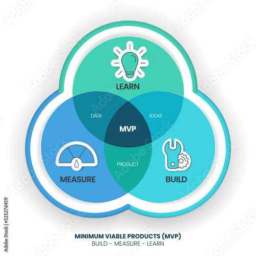 Minimum Viable Products (MVP) and Build-Measure-Learn loops infographic template has 3 steps to analyse such as biuld (product), measure (data) and learn (ideas). Creative business visual slide metaph
