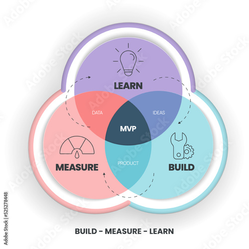 Minimum Viable Products (MVP) and Build-Measure-Learn loops infographic template has 3 steps to analyse such as biuld (product), measure (data) and learn (ideas). Creative business visual slide metaph