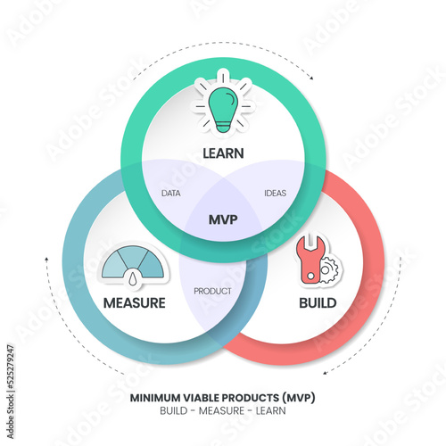 Minimum Viable Products (MVP) and Build-Measure-Learn loops infographic template has 3 steps to analyse such as biuld (product), measure (data) and learn (ideas). Creative business visual slide metaph